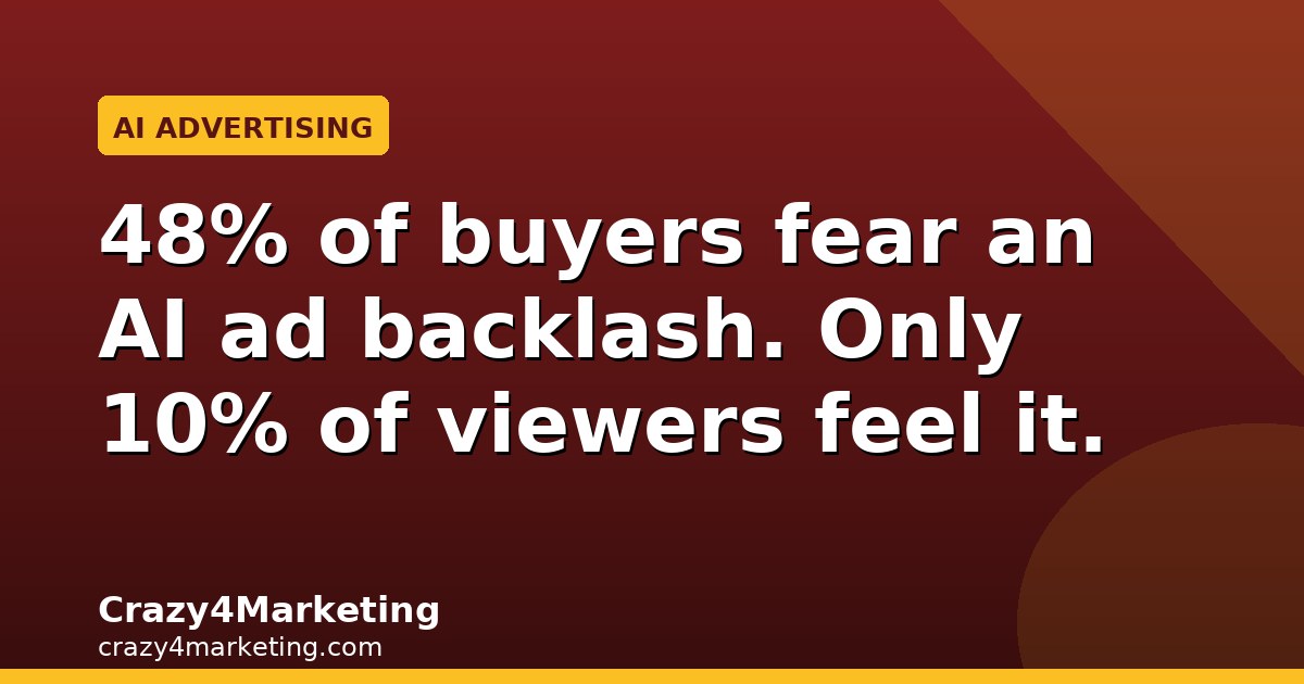 48% of buyers fear an AI ad backlash. Only 10% of viewers feel it.